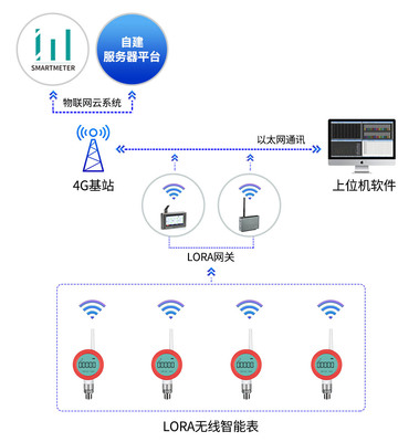 智慧供水管网物联网解决方案 构建高效、韧性、可持续的城市生命线